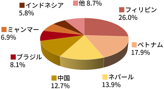 国際別構成