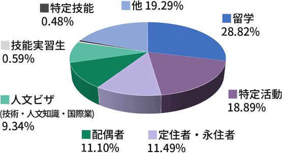 在留資格（ビザ）別構成