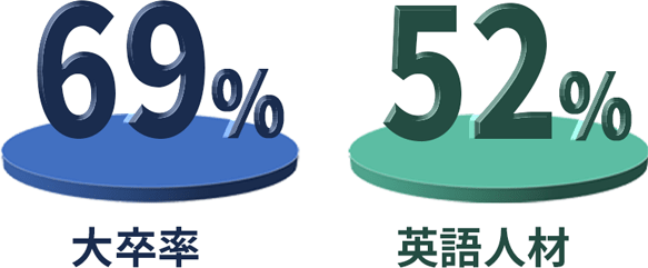 大卒率69％ 英語人材52％