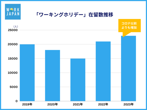 ワーキングホリデー在留数推移