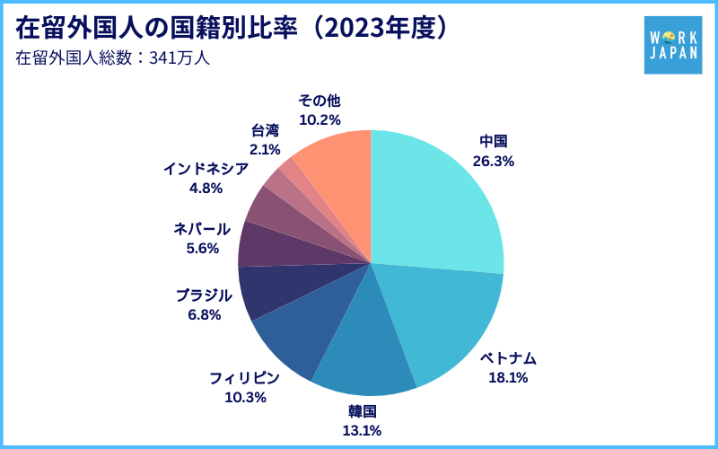 在留外国人の国籍別比率